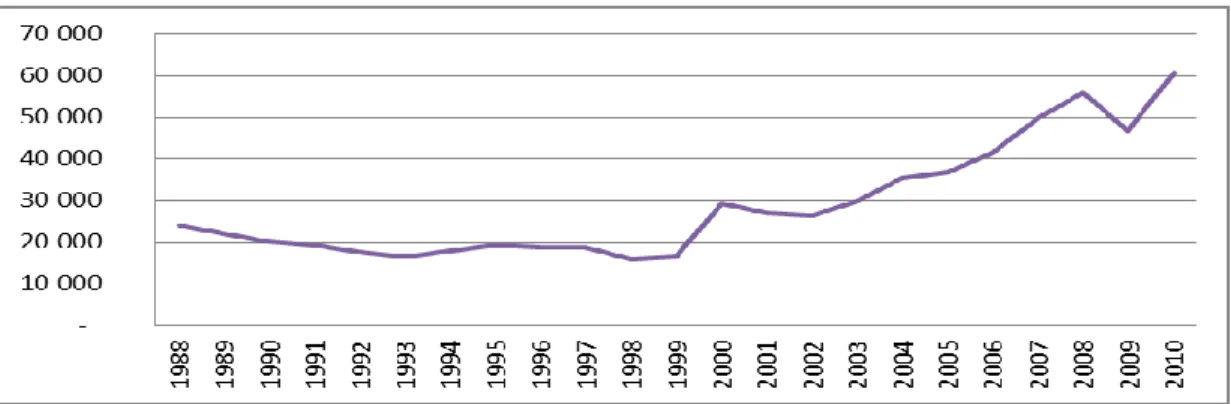 Graphique 3: Évolution de la moyenne de la valeur du commerce par flux bilatéral (x  1000 US $) 