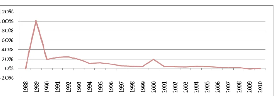 Graphique 6: Variation annuelle du nombre de flux bilatéraux 