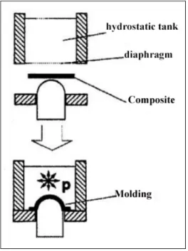 Figure 1.4  Hydroforming 