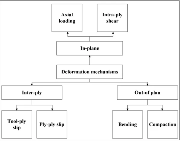 Figure 4.4  Deformation mechanisms 