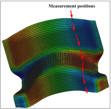 Figure 4.7  Measurement positions 