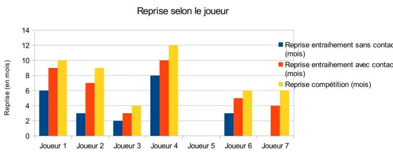 illustration 5 : reprise selon joueur