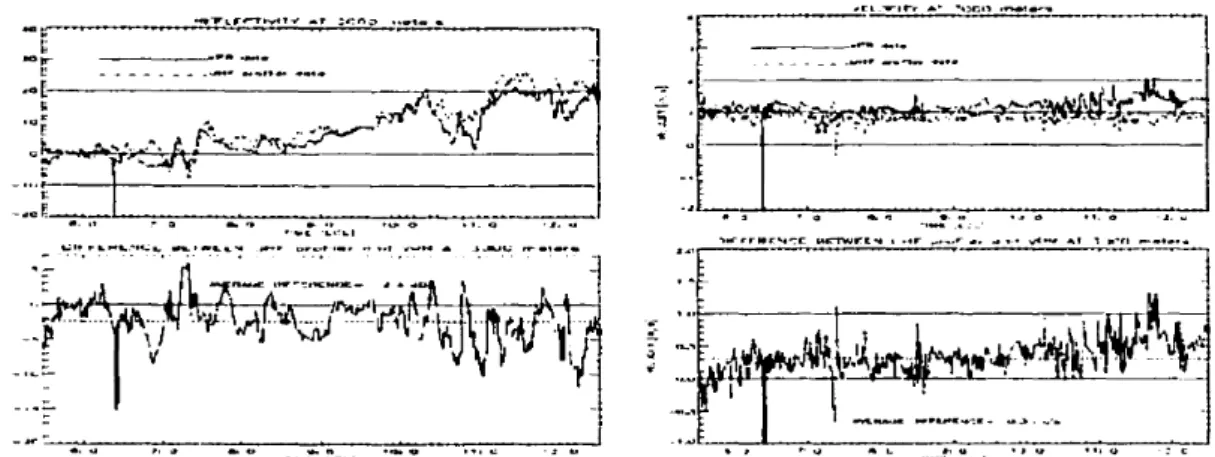 Figure 9: Calibration comparée projïleur (UHF)- radar ~'ertical de bande X (VPR) Les diagrammes de gauche montrent les ,,'aleurs de réjlectivités (corrigées pOlir la distance entre ceux-ci) entre ces deux instruments et leurs différence:s il 3000 m, Les di