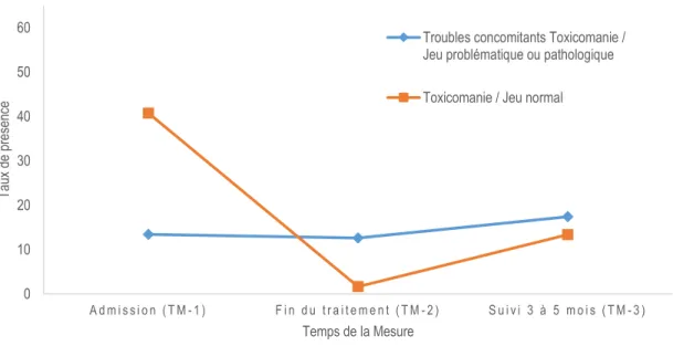 Figure 8.  Interaction  Groupe  par  Temps  de  la  mesure  sur  le  taux  de  présence  du  schéma  Méfiance / Abus, considérant un TPJHA concomitant ou non à la Toxicomanie à l’admission