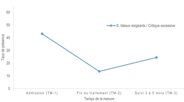 Figure 13. Évolution du taux de présence du schéma Idéaux exigeants / Critique excessive  correspondant au profil n o 5 « Amélioration, suivie d’une détérioration et perte des gains »  (A + D → NC)