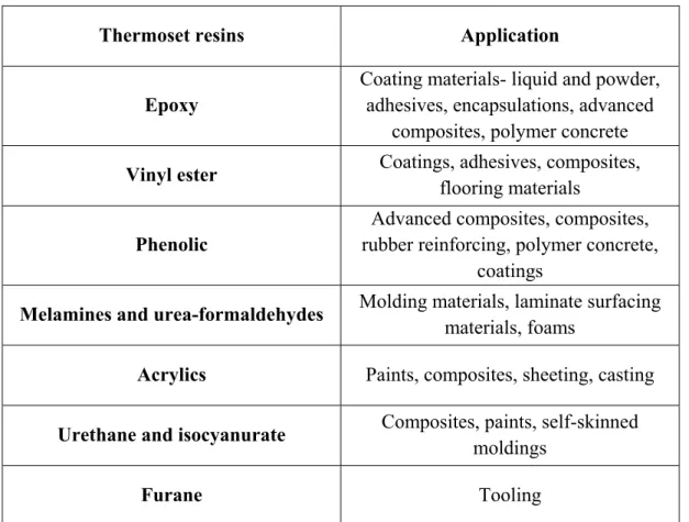 Table 1.1 Summary of construction material applications for thermoset resins  Taken from Pissis (2007) 