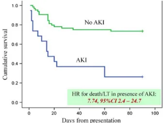 Figure 11 : Courbe de survie de Kaplan Meier montrant la différence de survie à  J28 et J90 chez des patients pédiatriques avec ACLF et avec ou sans insuffisance  rénale (AKI) 