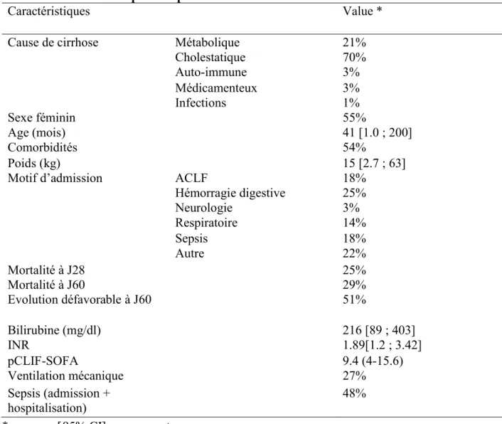 Tableau 1. Caractéristiques des patients 