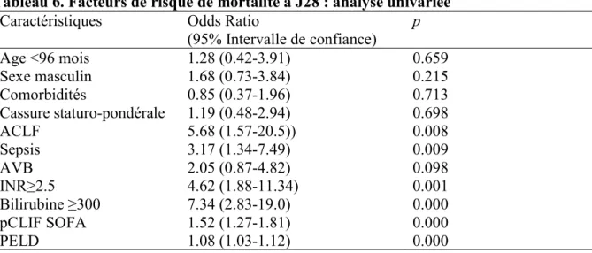 Tableau 7. Facteurs de risque de mortalité à J28 : analyse multivariée  Caractéristiques  Odds Ratio 