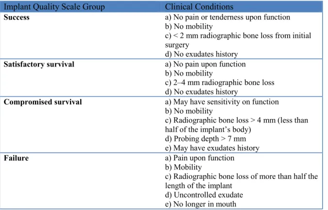 Table 1: Health Scale for Dental Implants 