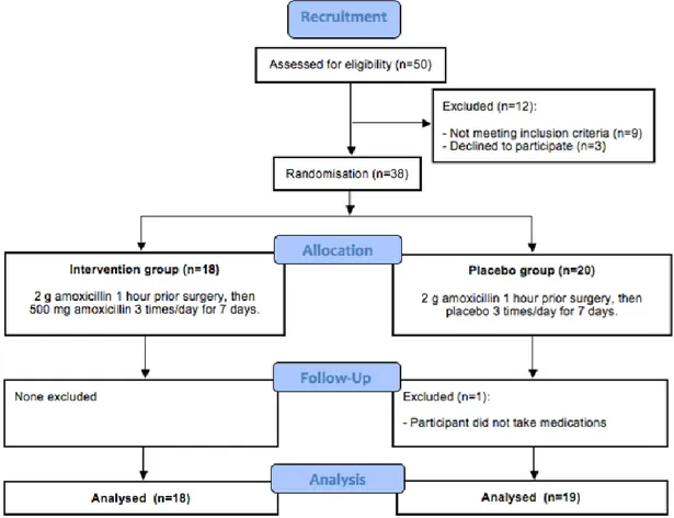 Figure  3  shows  the  study  flowchart.  Fifty  patients  were  initially  asked  to  participate  in  the  study