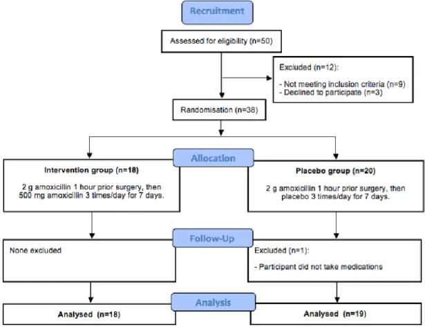 Figure  3  shows  the  study  flowchart.  Fifty  patients  were  initially  asked  to  participate  in  the  study