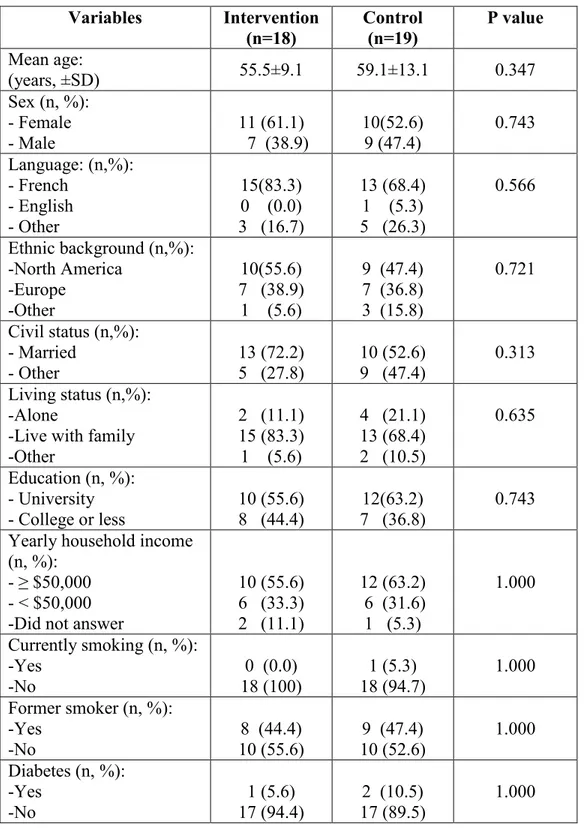 Table 3: Participants’ sociodemographics and medical characteristics   Variables  Intervention  (n=18)  Control (n=19)  P value  Mean age:  (years, ±SD)  55.5±9.1  59.1±13.1  0.347  Sex (n, %):  - Female  - Male  11 (61.1)     7  (38.9)  10(52.6) 9 (47.4) 