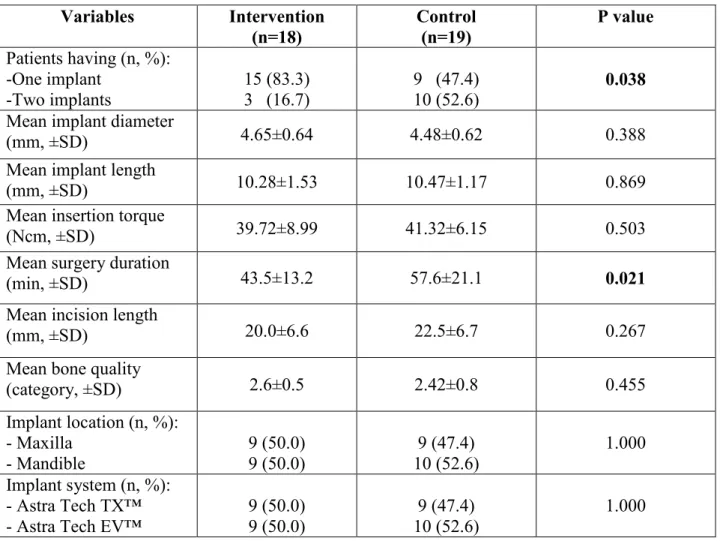 Table  4  represents  the  subject-based  analysis  of  surgical  parameters  and  implant  characteristics between the intervention and control groups