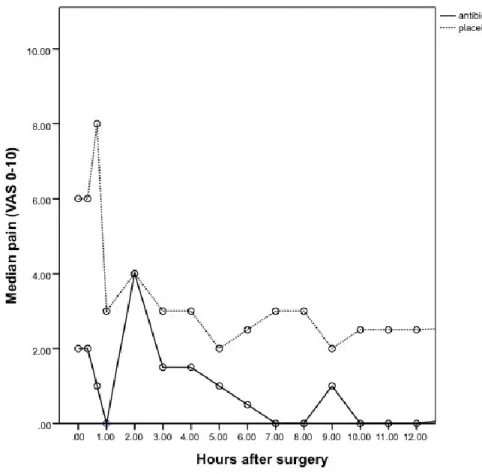 Figure 6: Pain severity for the first twelve hours after surgery 