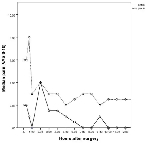 Figure 6: Pain severity for the first twelve hours after surgery 