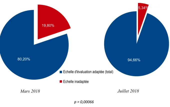 Figure 3 : Pourcentages d'utilisation d'une échelle adaptée en cas d'évaluation de la  douleur avant et après protocole 