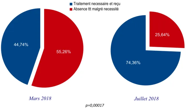 Figure  9 :  Pourcentages  d'administration  de  traitement  antalgique  lorsque  l'échelle  utilisée  indique la nécessité d'un traitement avant et après protocole. 