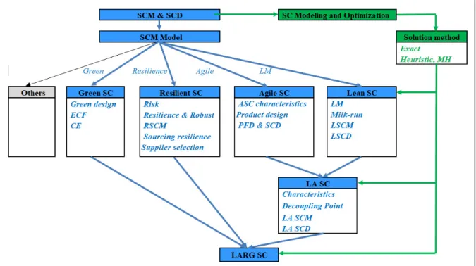 Figure 1.1 The indicators of thesis’ supporting background  1.1  Supply Chain Management 