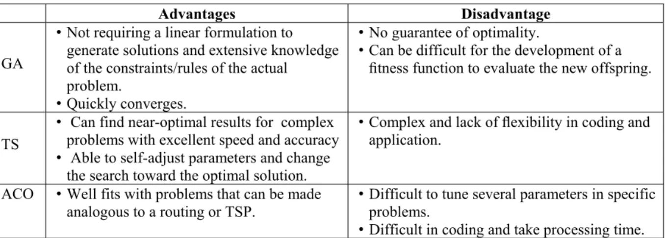 Table 1.1 Advantages and disadvantages of GA, TS and ACO   Taken from Griffis et al. (2012) 