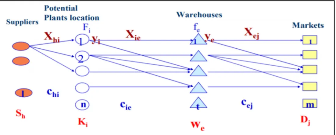Figure 1.5 Simultaneous location plans and warehouse in SCD  Taken from Chopra (2004) 