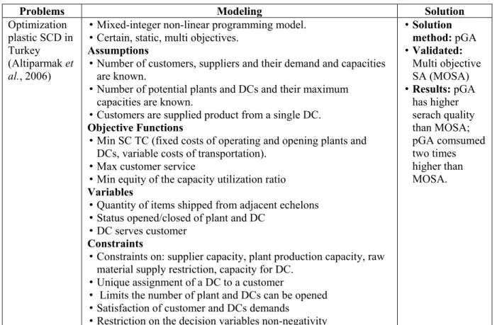 Table 1.7 The most used MH-based in SCD  HM-based GA PSO  SA  TS ACO  Quantity 40 14 13 8  7 