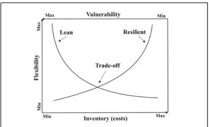 Figure 1.11 The trade-off between lean and resilience  Taken from Garcia-Herreros et al
