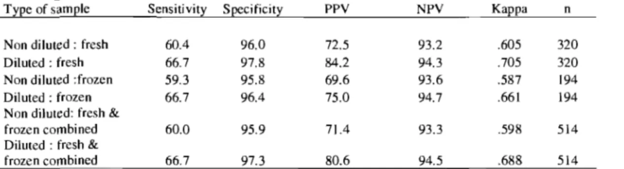 Table  5.  Test  characteristics  of the  3M  Petrifilm  Staph  Express  count  plate  versus  standard  bacteriology  for  mastitis sam2les
