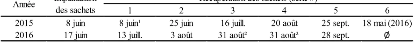 Tableau 1. Date d’implantation et de récupération des sachets durant l’expérience.  