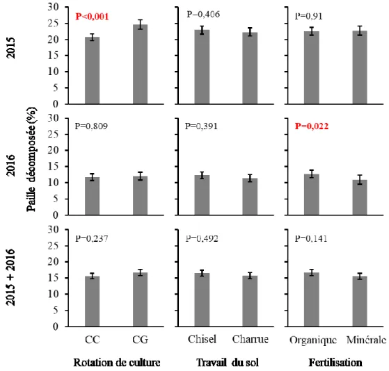 Figure 5. Paille décomposée (%) en fonction de la rotation de culture [céréale continue (CC) et  céréale  grainée  (CG)],  du  travail  du  sol  (chisel  et  charrue)  et  de  la  fertilisation  (organique  et  minérale) pour les années 2015, 2016 et 2015 