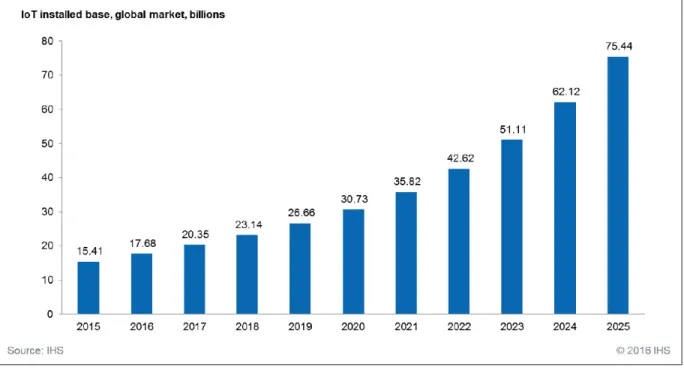Figure 0.1 The IoT market will be massive (Lucero, 2016).