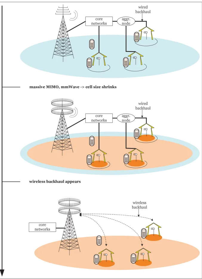 Figure 1.1 Evolution from wired backhaul to wireless backhaul.