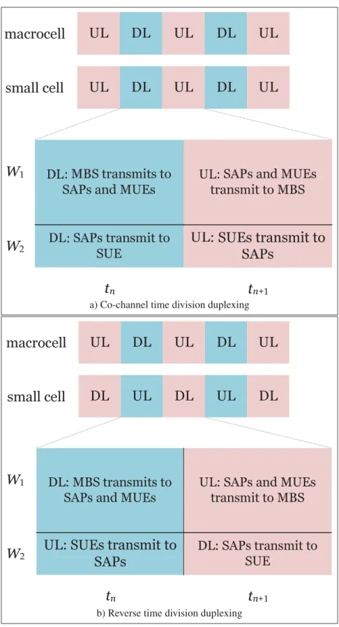 Figure 1.3 Two variant of time division duplexing user for half-duplex small cell in WB small cell HetNets.