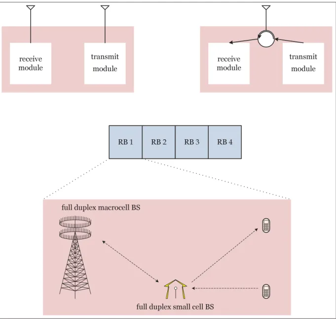 Figure 1.4 Full-duplex in WB small cell HetNets.