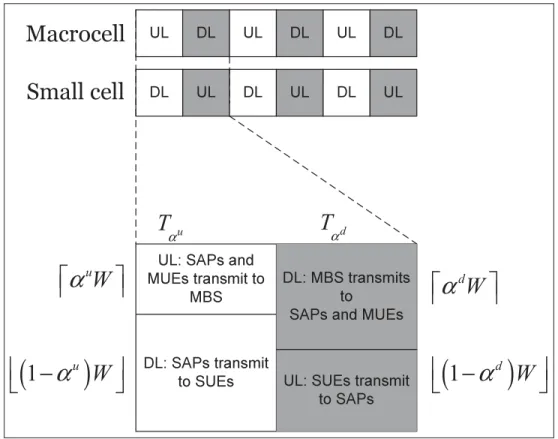 Figure 2.2 Two-tier HCNs with WBC and RTDD setting.