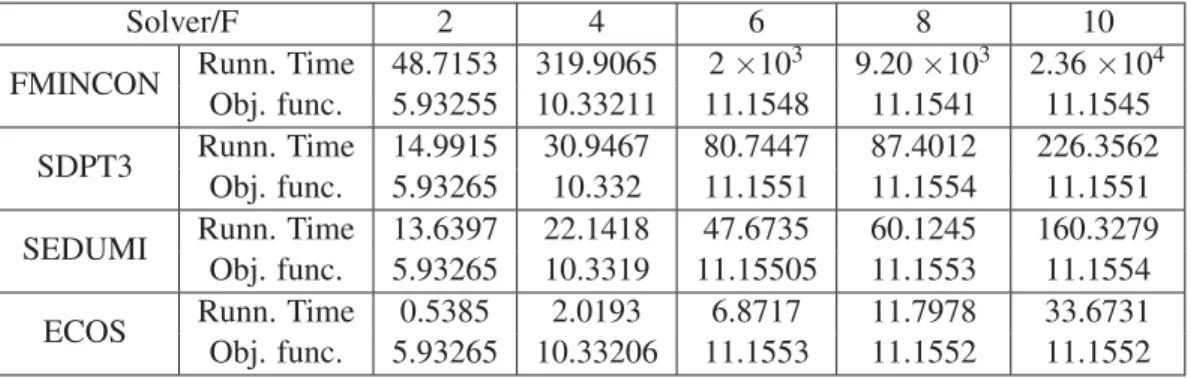 Table 2.2 Comparison of the objective function and running time at different solvers