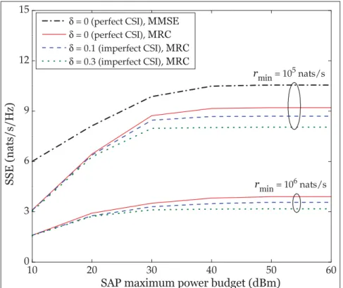 Figure 2.6 SSE of the network in the case of imperfect CSI.
