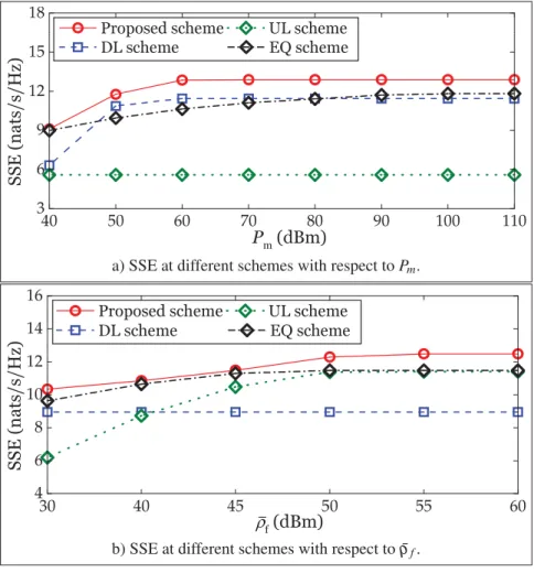 Figure 2.7 SSE of the network with respect to maximum power budget at the MBS and SAP.