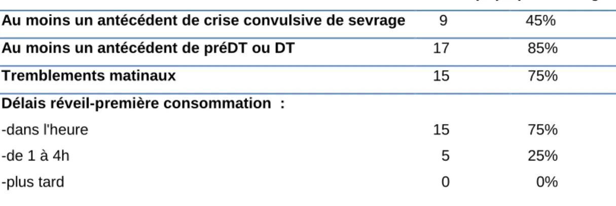Tableau 4 : résultat au questionnaire QMAT, pour les résidents encore à Villeneuve présentant  un trouble de l'usage d'alcool  