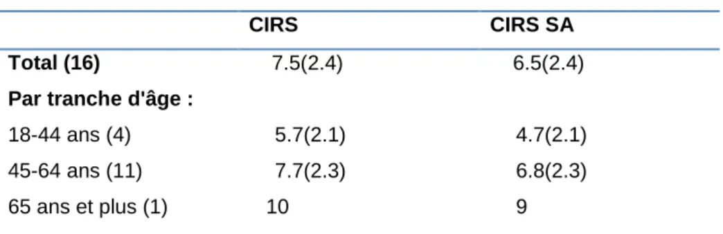 Tableau 7 : score moyen des résidents aux échelles CIRS et CIRS SA  