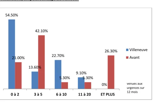 Graphique  2  :  comparaison  des  pourcentages  d'hospitalisations  post-urgences  des  résidents  sur  les  12  derniers  mois  de  vie  à  Villeneuve  et  sur  les  12  mois  précédant  l'admission  à  Villeneuve 