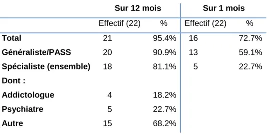 Tableau  9  :  effectif  et  pourcentage  des  résidents  ayant  eu  recours  au  médecin  sur  les  12  derniers mois et sur le dernier mois de vie à Villeneuve 