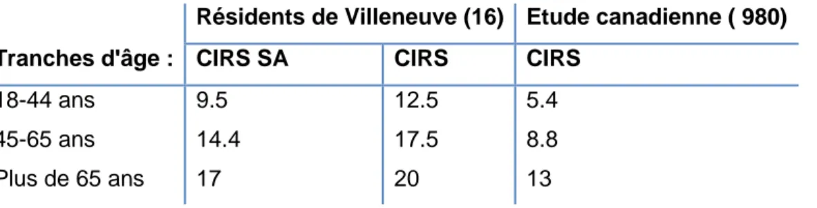 Tableau 11 : comparaison des  scores CIRS  et CIRS  SA des résidents aux résultats de l'étude  canadienne 