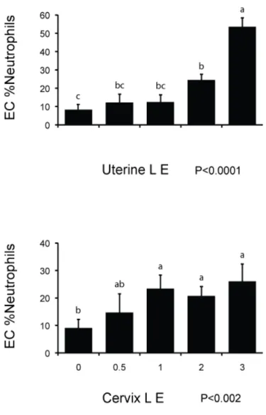 Figure 3. Relationship between endometrial cytology (EC %neutrophils) and  leukocyte esterase activity scores in the uterus (n=218) and cervix (n=204)