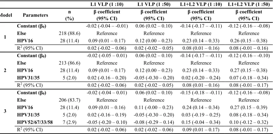 Table  2:  Linear  regression  between  HPV16  seroreactivity  and  HPV  status  based  on  the  phylogenetic  relatedness  to  HPV16  at  baseline evaluated by three models of exposure