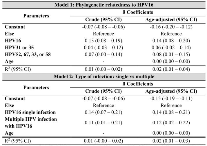 Table 3: Linear regression statistics of the HPV16 seroreactivity by HPV status at baseline in  the entire cohort