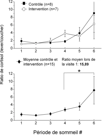 Figure 12: Ratio de cortisol  ⎟⎟ ⎠