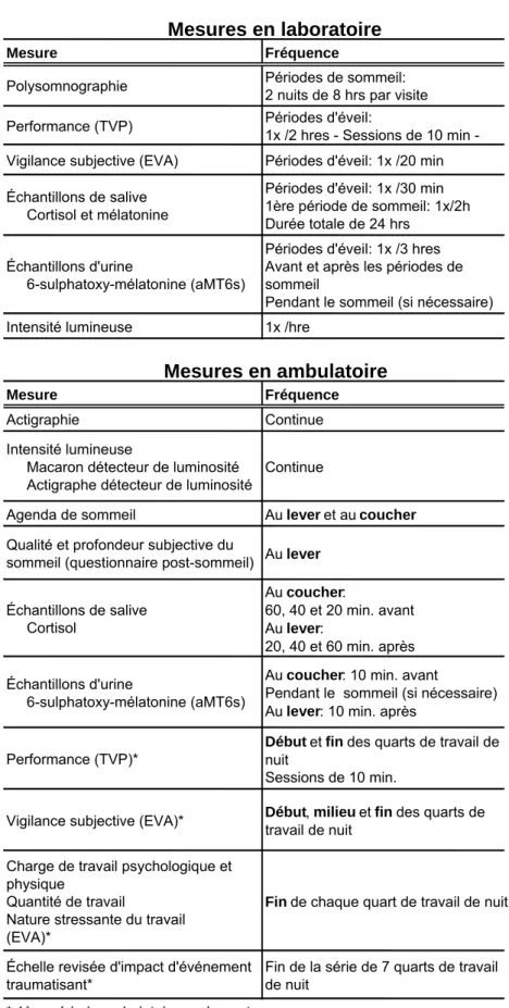 Tableau 2 : Résumé des mesures effectuées lors des visites en laboratoire  et lors des périodes ambulatoires.