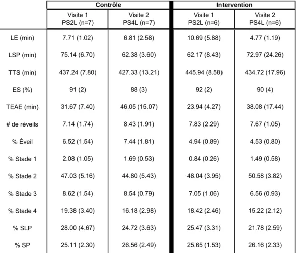Tableau 3  : Sommaire des données sur le sommeil telles que mesurées par  polysomnographie lors des 2 visites en laboratoire