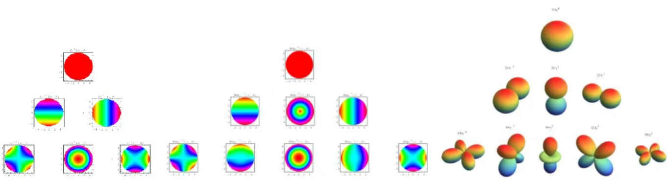 Figure 11. Visual pyramid representation of the Zernike (left), Bhatia-Wolf (middle) and Spherical Harmonics (right) basis  functions up to order 2 (Hot colors represent positive values and cold colors, negative values)